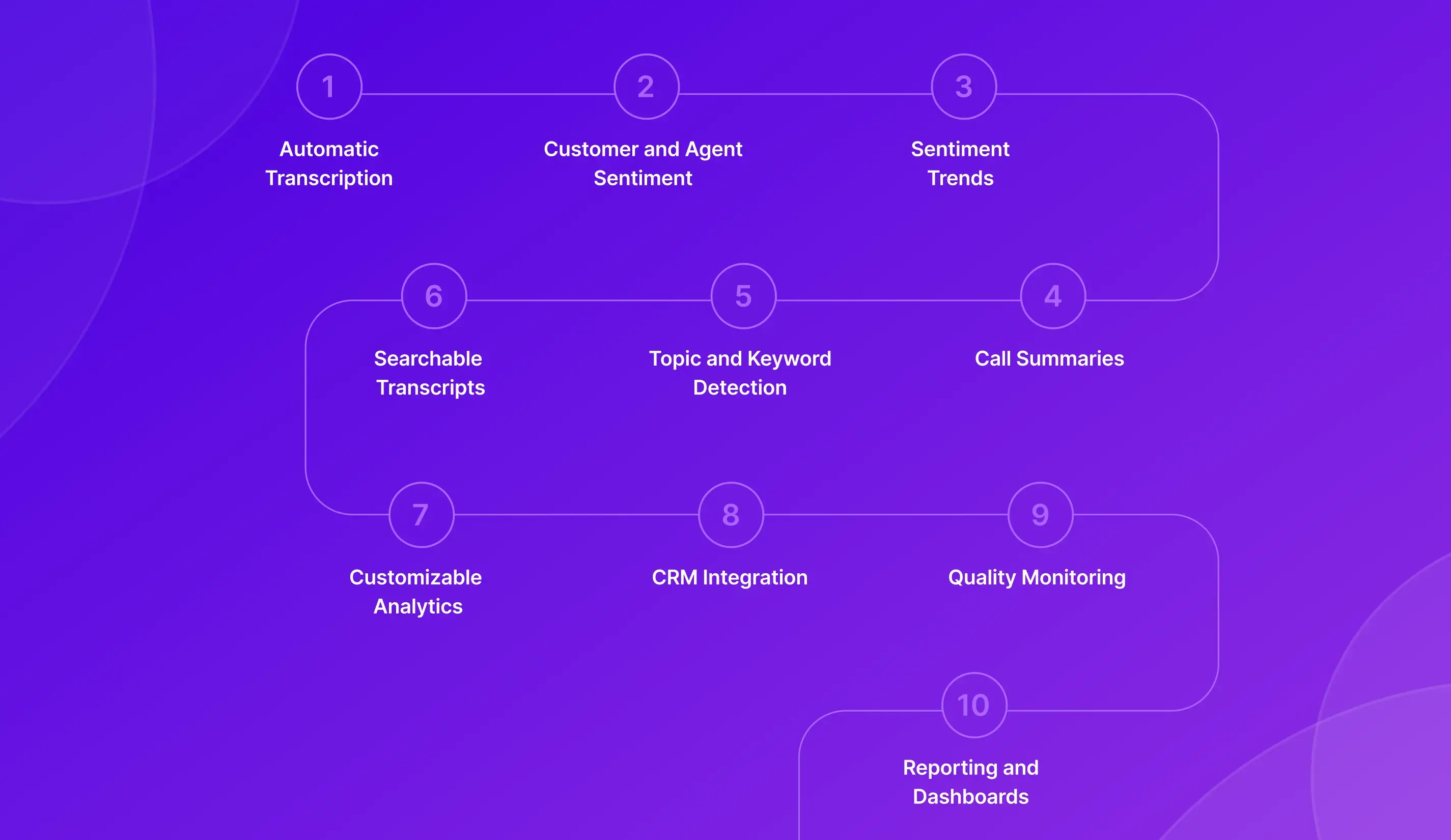 What to Look for in Post-Call Sentiment Analytics